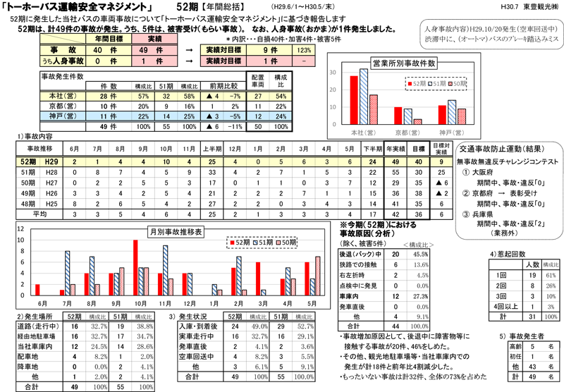 トーホーバス運輸安全マネジメント【第52期総括】